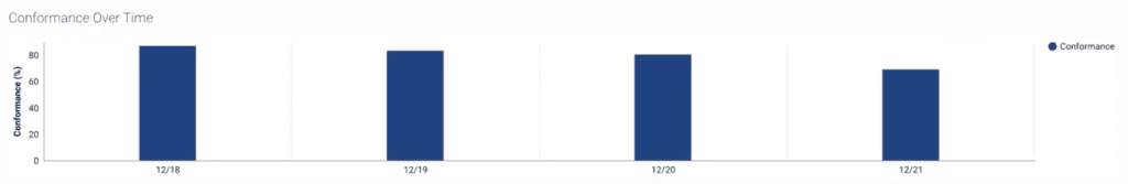 Conformance over time bar chart