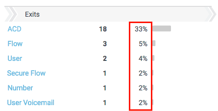 Flows Destinations view Percentage of calls