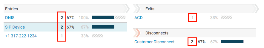 Flows Destinations view filtered number of calls