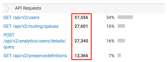 API Usage view number of requests column
