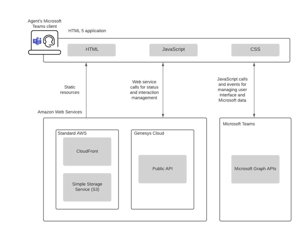The image shows the architecture of Genesys Cloud for Microsoft Teams integration.