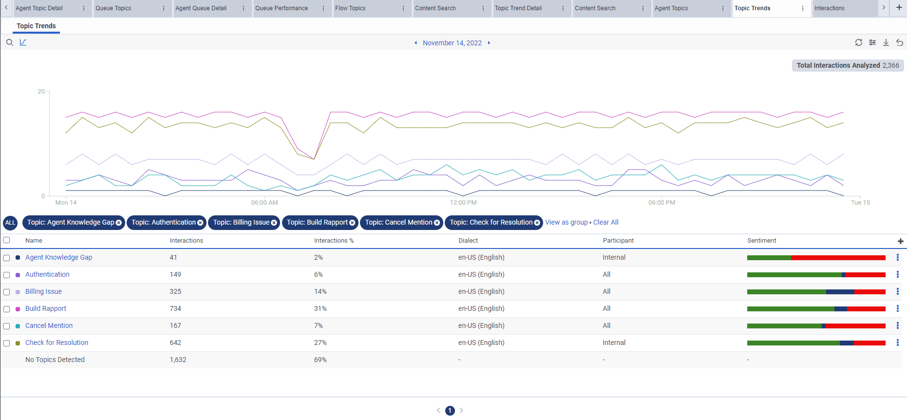 Topic Trends Summary view