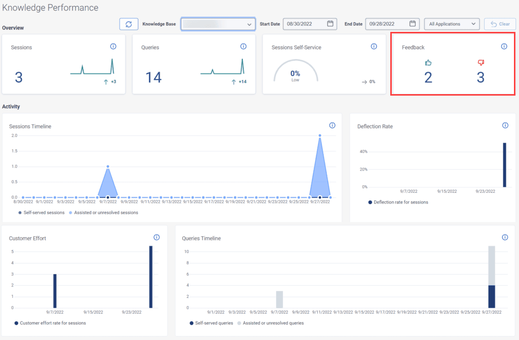 Knowledge Performance dashboard