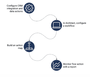 Architect process overview