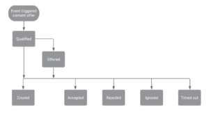 Content offer transition
