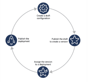 Configuration and deployment overview