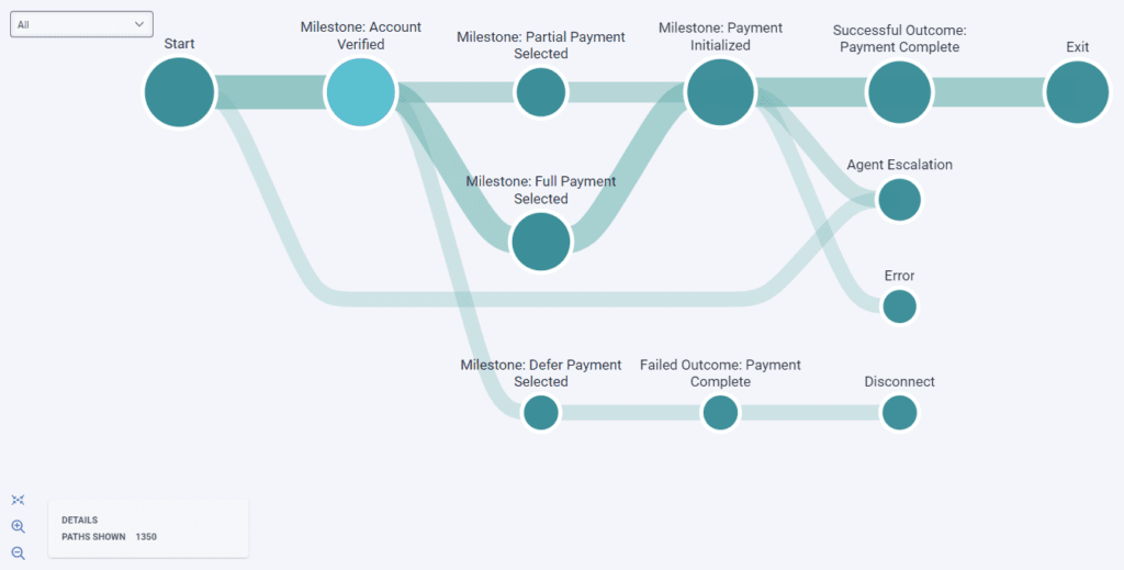Journey Flows example of showing All paths