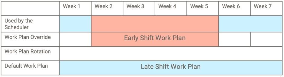 Displays the work plan assignment of the agent
