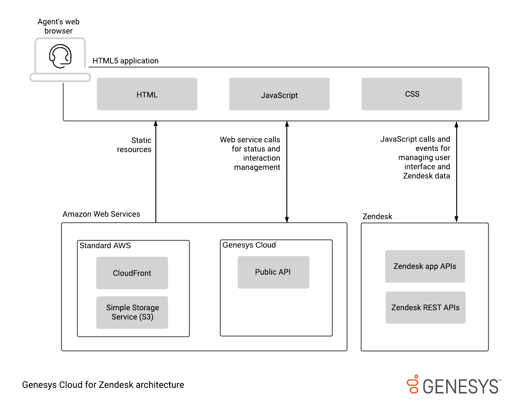 Click to enlarge. Architecture diagram for Genesys Cloud for Zendesk