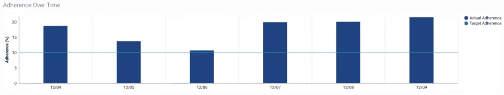 Click to enlarge. Adherence over time bar chart