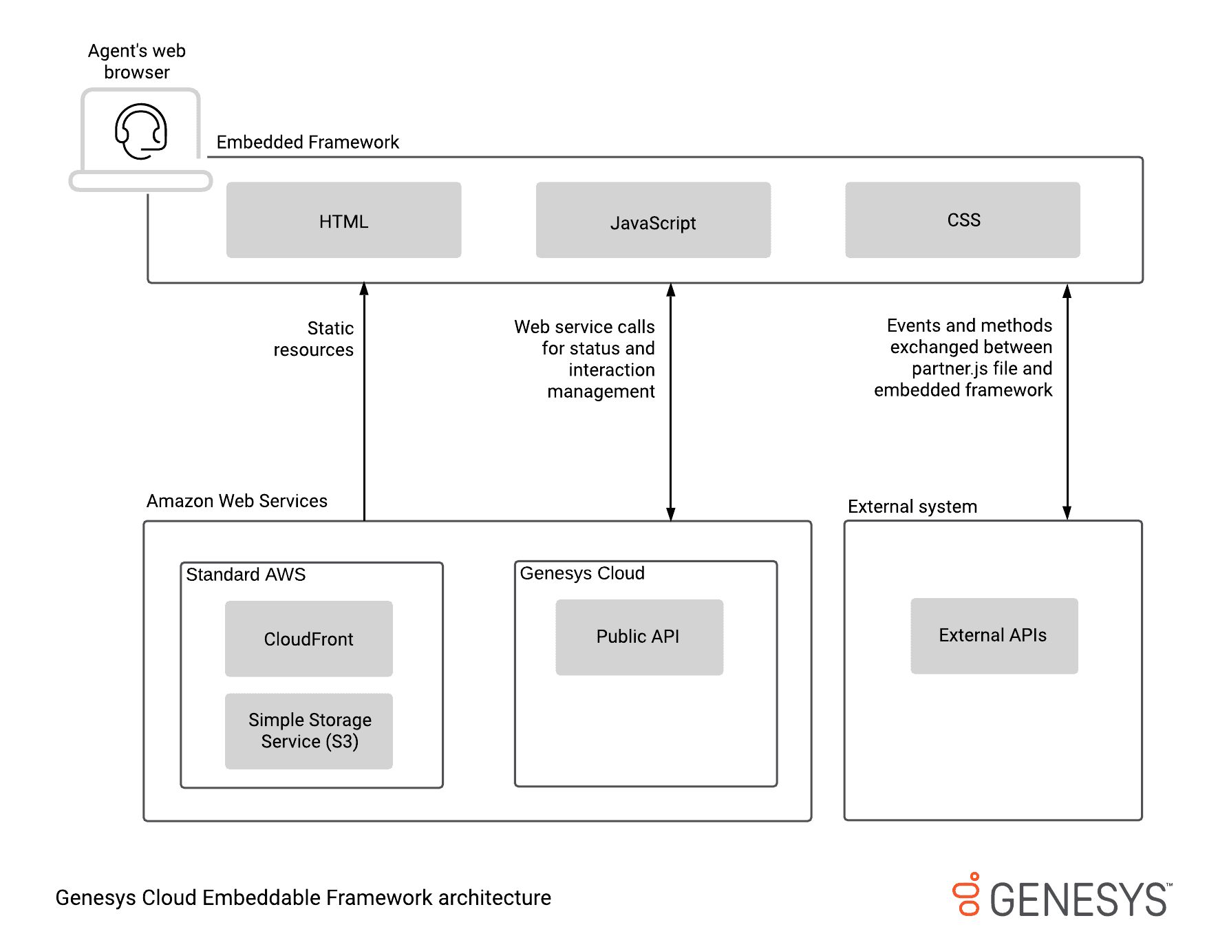 Click to enlarge. Architecture diagram for Genesys Cloud Embedded Framework