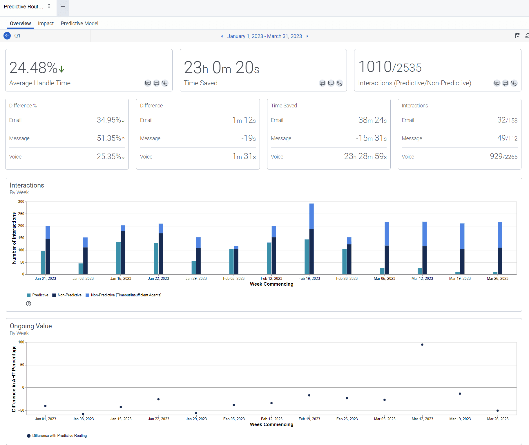 Click to enlarge. View predictive routing queue detail report
