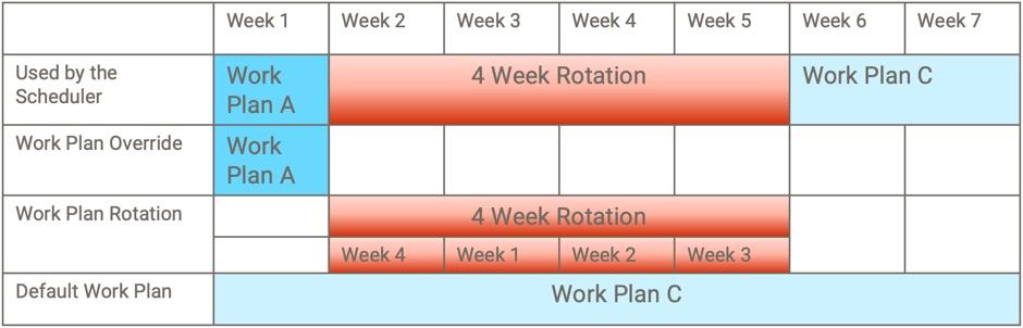Click to enlarge. Future dated work plan assignment along with work plan rotation