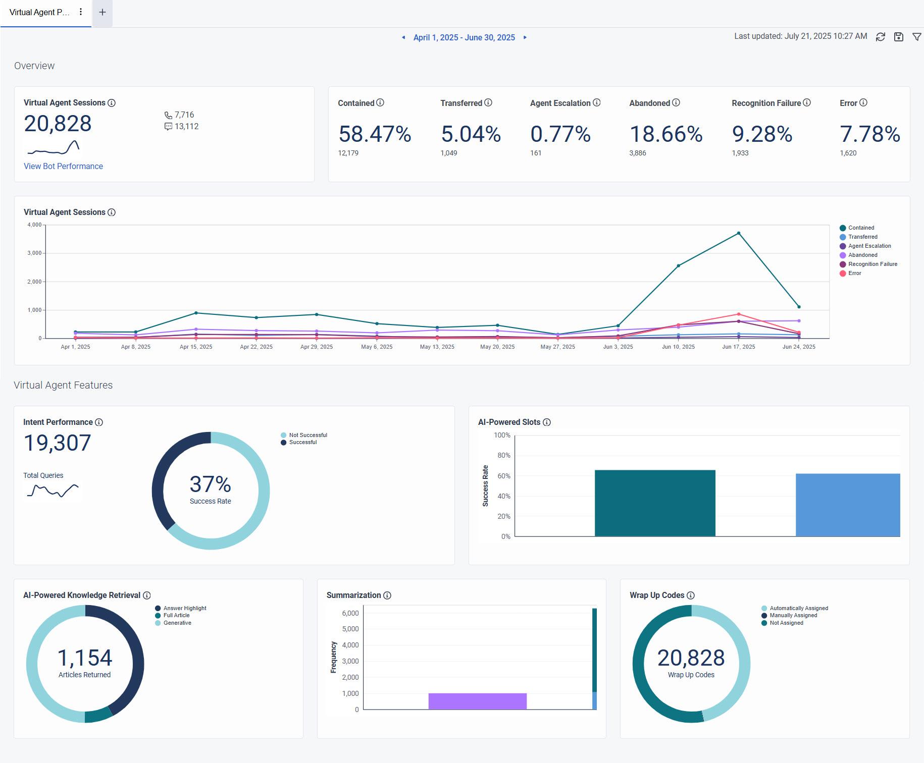 Click to enlarge. Virtual Agent Performance Dashboard